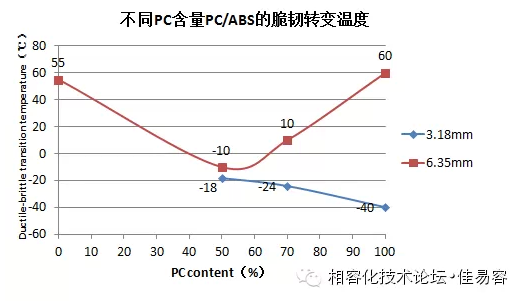 PC含量對PC/ABS脆韌轉變溫度的影響